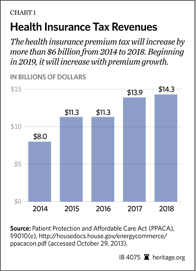 Image result for effect of taxes on the healthcare insurance