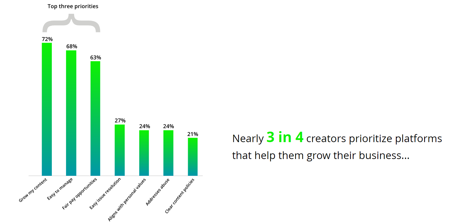 Deloitte Survey On The Creator Program