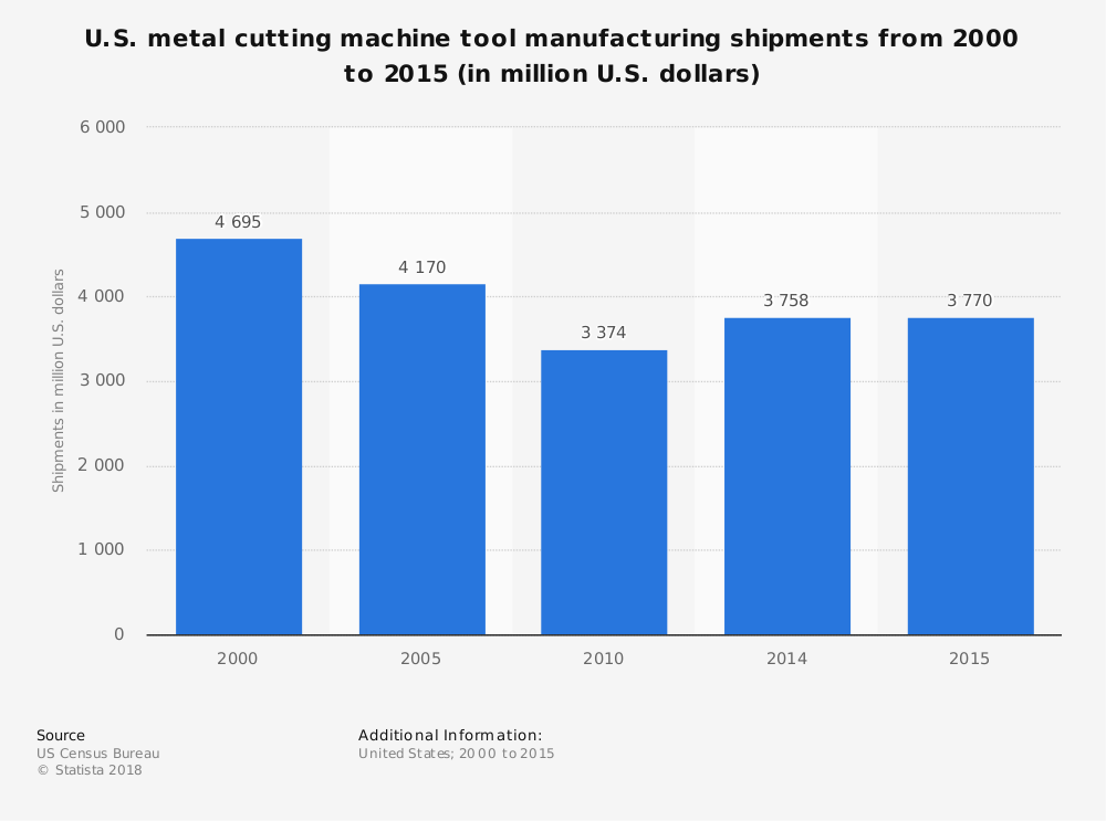 Statistiques de l'industrie de la fabrication de machines-outils aux États-Unis par expéditions totales