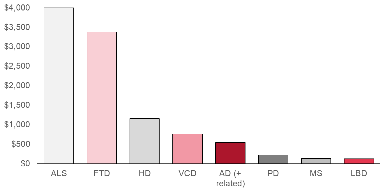 research funding by disease