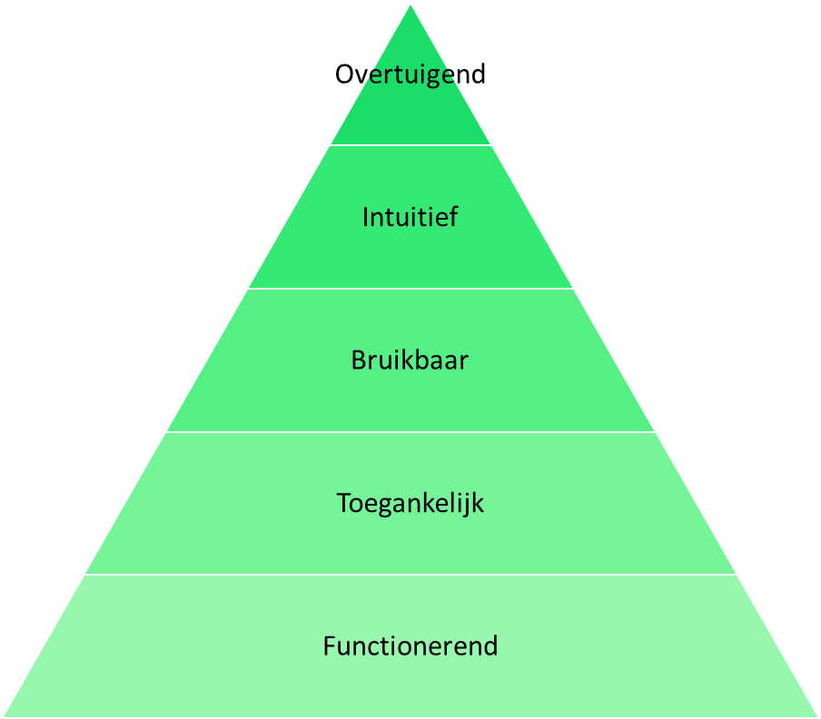 piramide van eisenberg