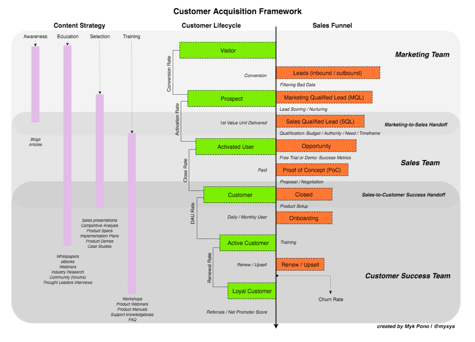 Customer acquisition framework infographic