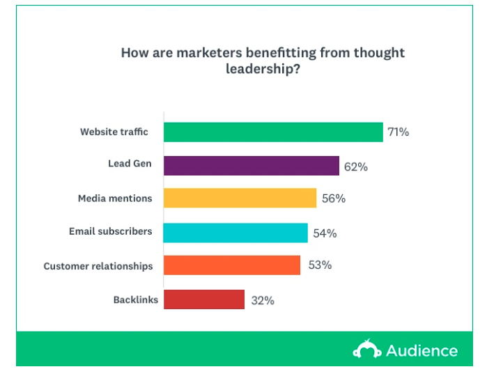 How are marketers benefitting from thought leadership?