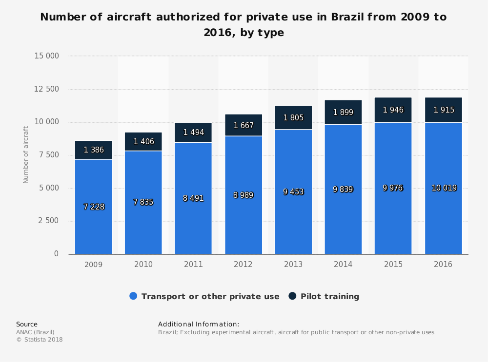 Estadísticas de la industria aeronáutica privada de Brasil