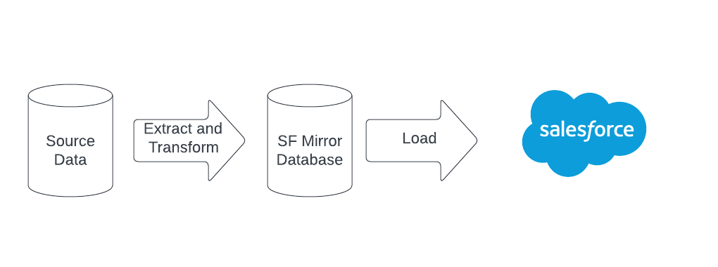 Diagram of a two stage migration, first from the source data into a Salesforce staging database, and then from the staging database into Salesforce.