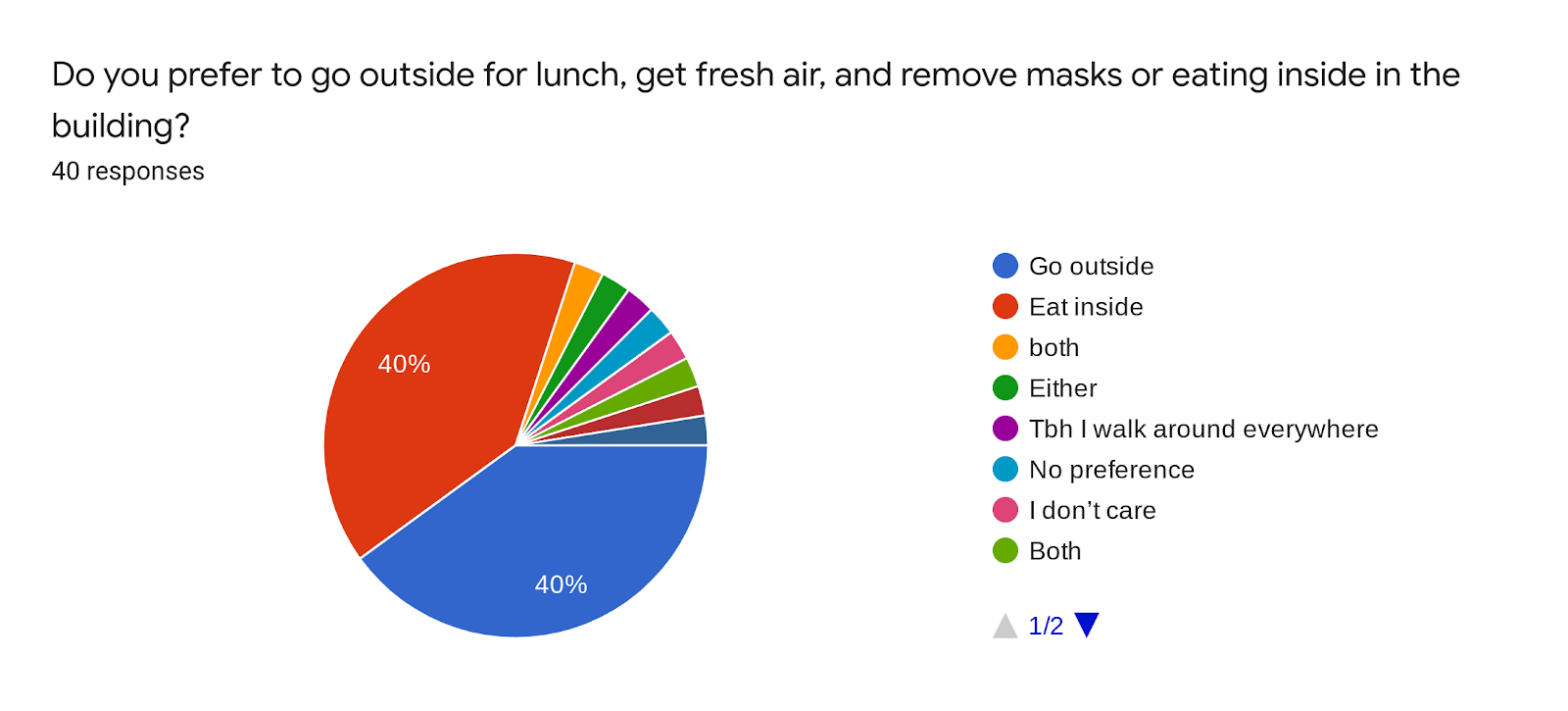 Forms response chart. Question title: Do you prefer to go outside for lunch, get fresh air, and remove masks or eating inside in the building?. Number of responses: 40 responses.