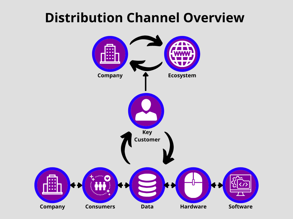 Distribution Channel Overview