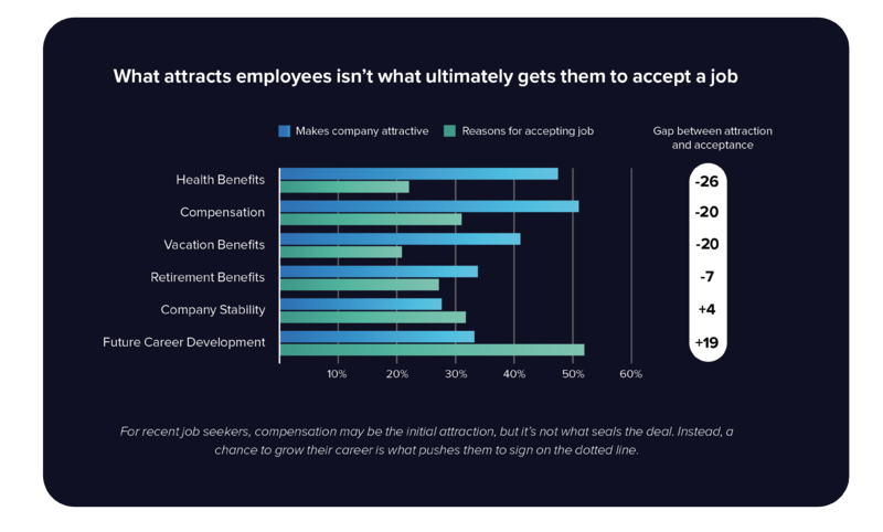 what attracts employees isn't what ultimately gets them to accept a job chart