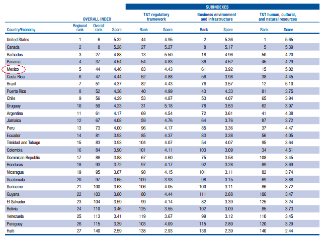 competitividadturisticamexicoamericas.png