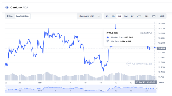 Cardano (ADA) falls 2% in price, but could continue the bull run