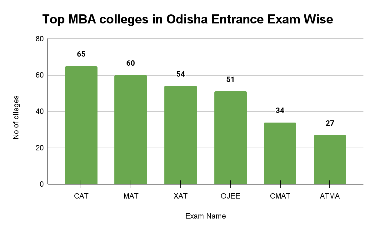 Top MBA Colleges in Odisha Entrance Exam Wise