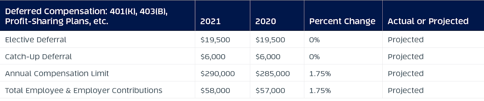 2021 vs. 2020 annual compensation limits