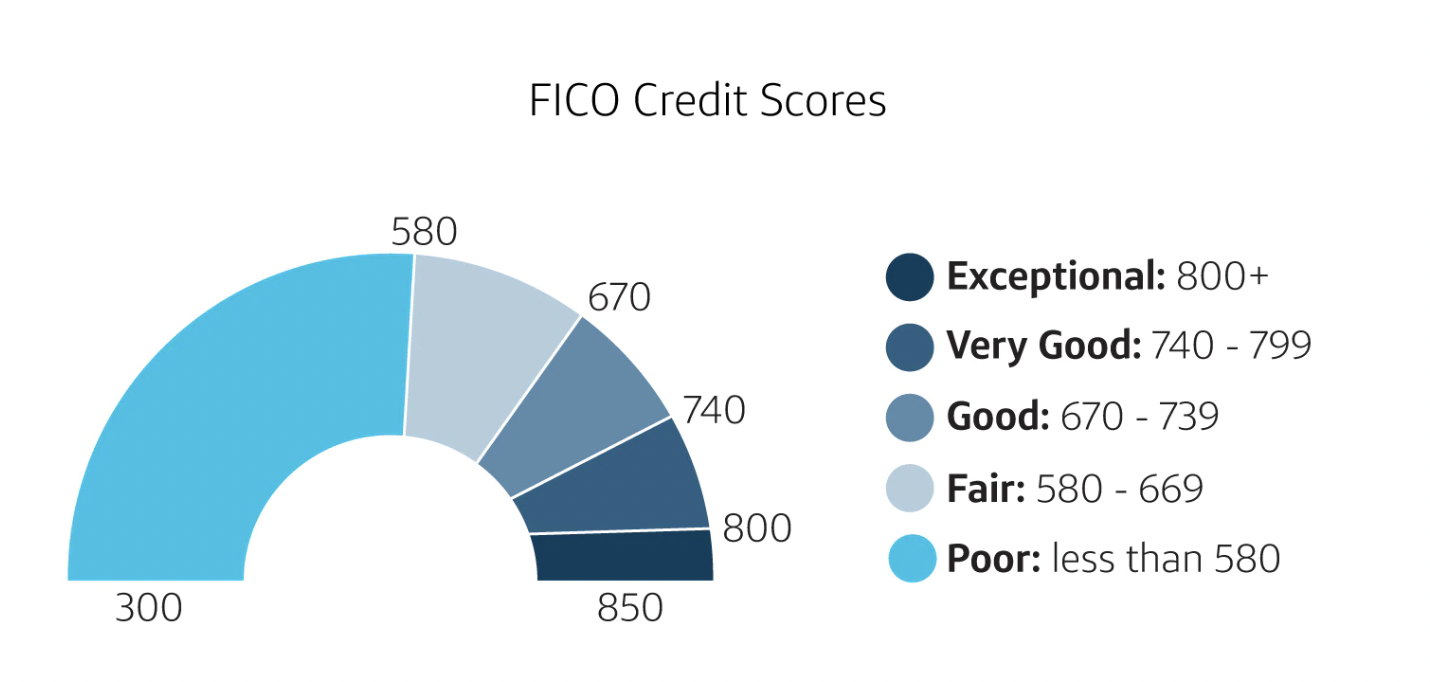 Va Loan With A 600 Credit Score