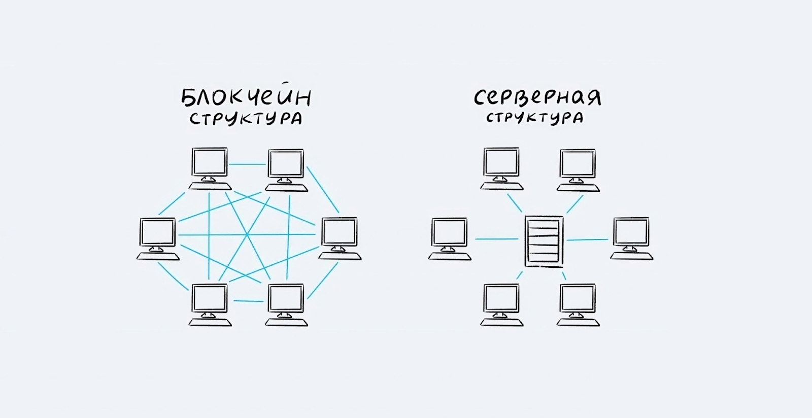 Схема отличия блокчейн структуры от серверной структуры