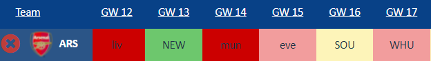 Arsenal bad run of fixtures from GW12
