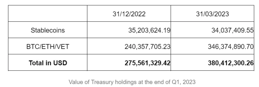 VeChain Financials Show Almost 30% Increase in Treasury Holdings