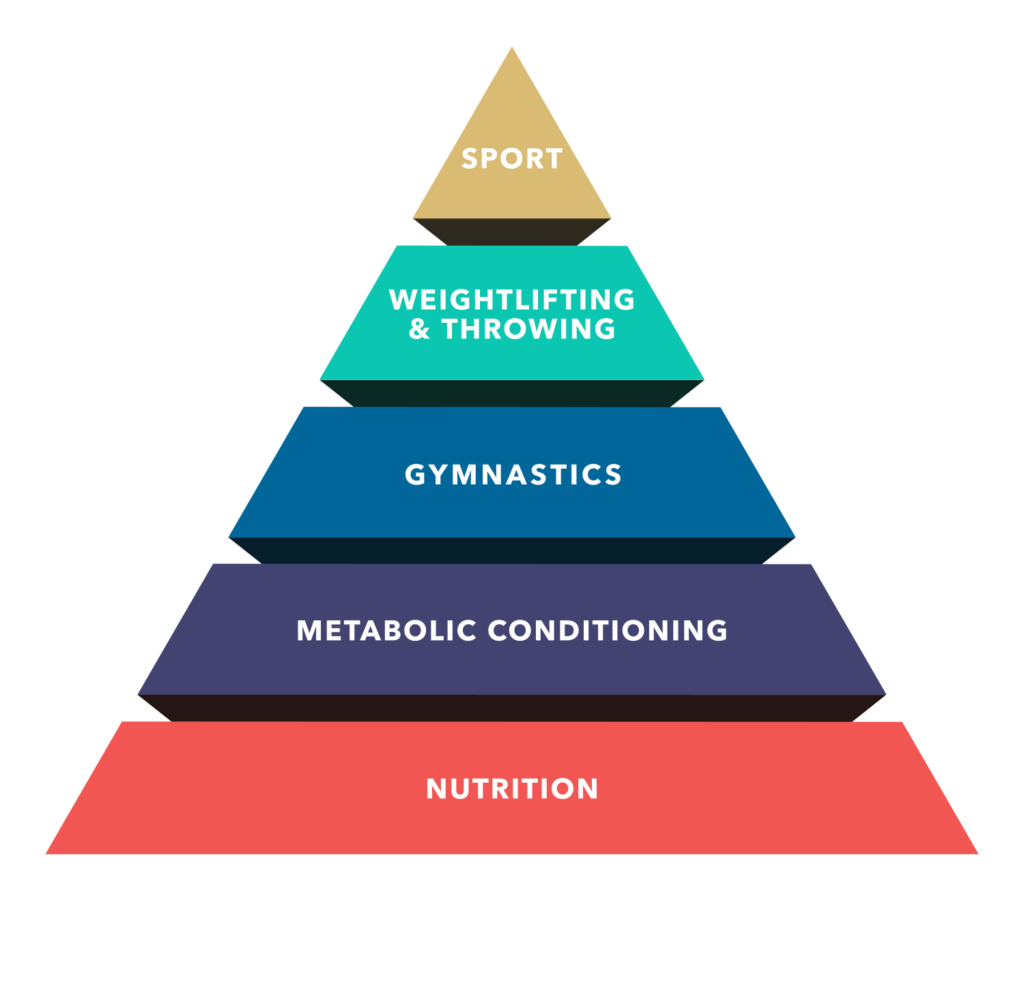 The CrossFit Pyramid