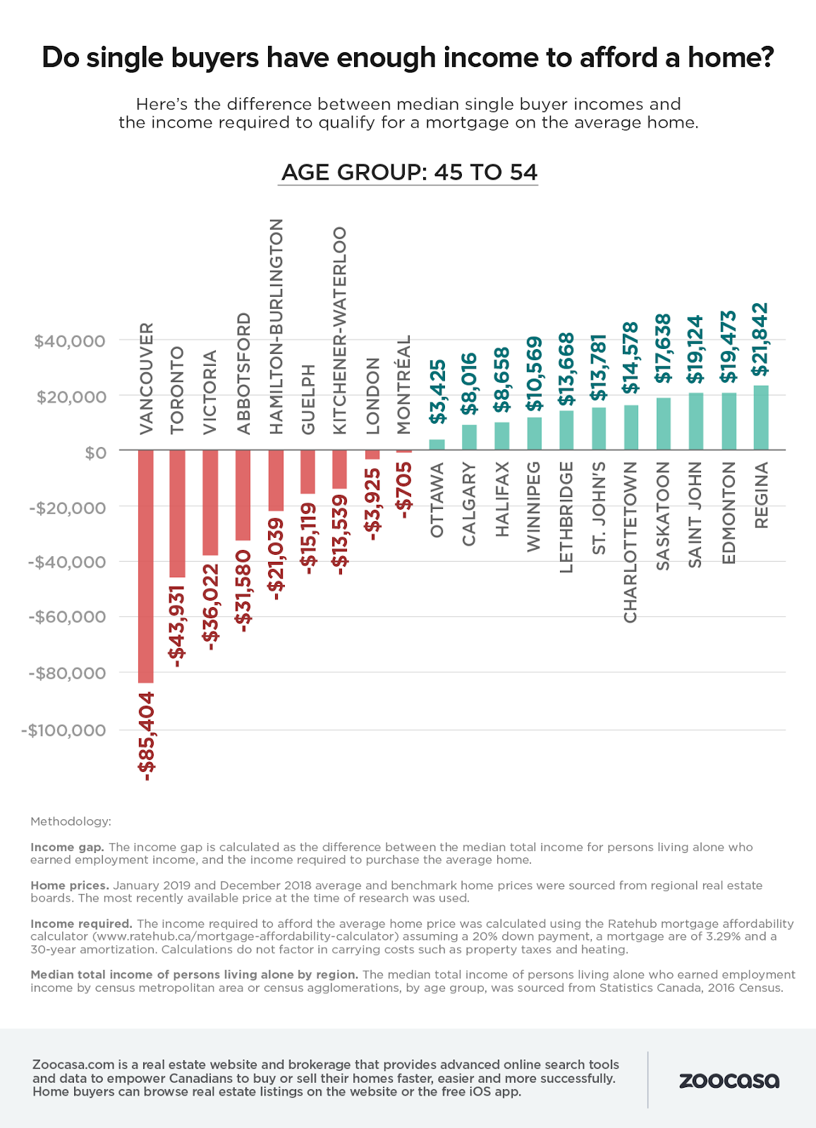 Buying a Home Single - Age 45 to 54