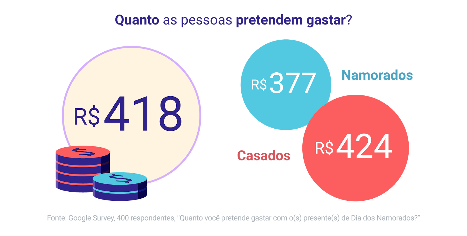 Entre os namorados, o ticket médio previsto é de 377 reais; já entro os casados, o previsto e de 424 reais. A média dos dois públicos é de 418 reais.