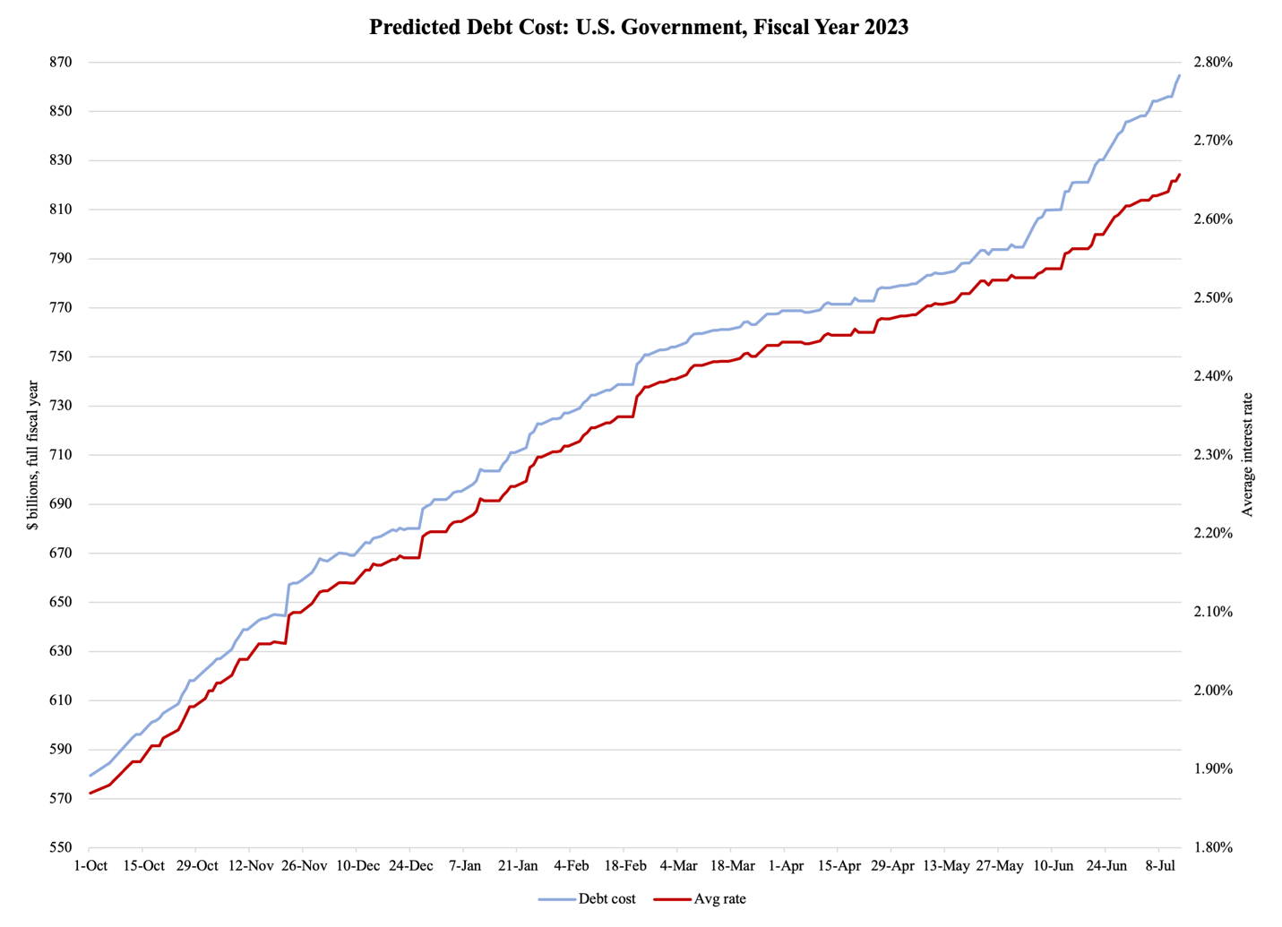 A graph of a graph showing the cost of a debt

Description automatically generated