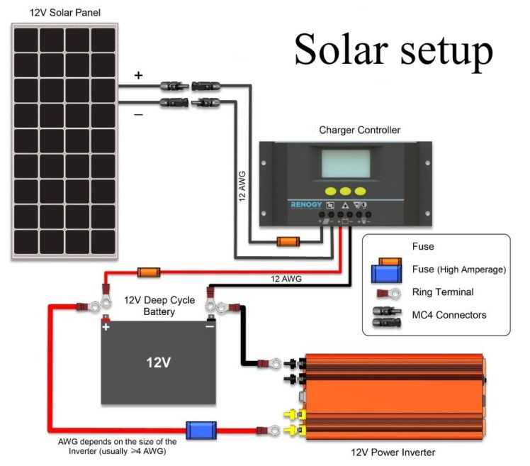 12v Solar setup part 3: installation | Solar panels, 12v solar panel, Solar  projects