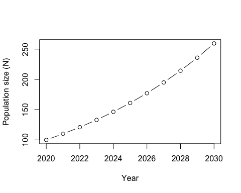 A time series shows the projected population size of the Montserrat Oriole from 2020 to 2030 as a gradually increasing exponential line from 100 to 250 individuals as modeled by the above calculations.