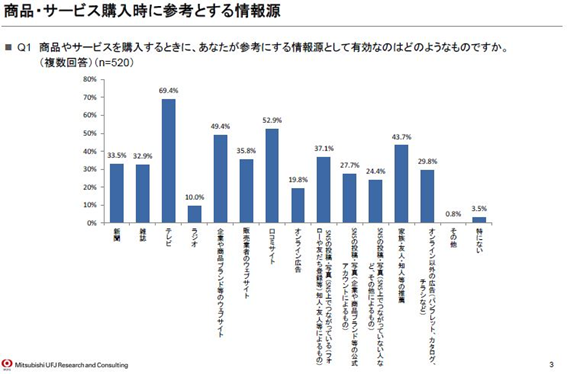 商品・サービス購入時に参考とする情報源
