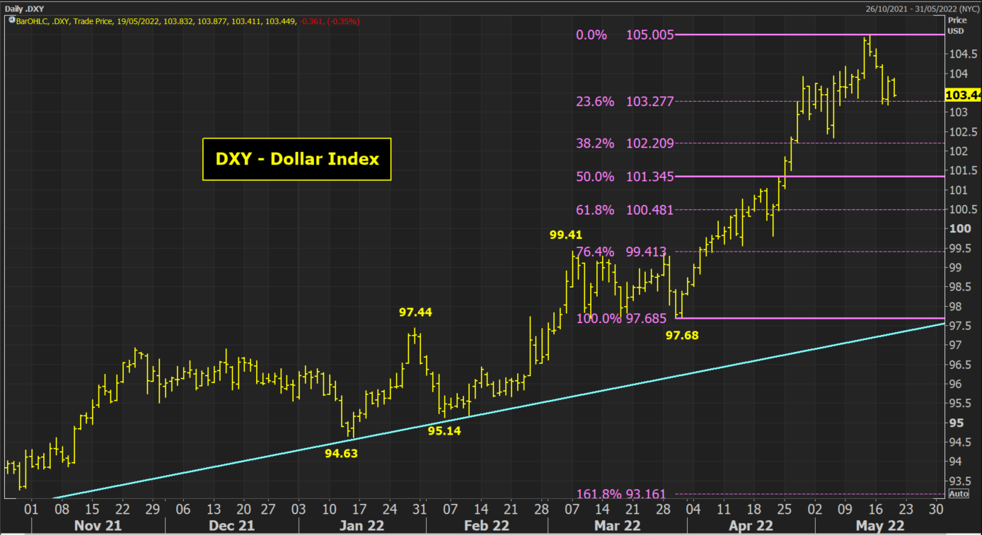 DXY - Doller Index