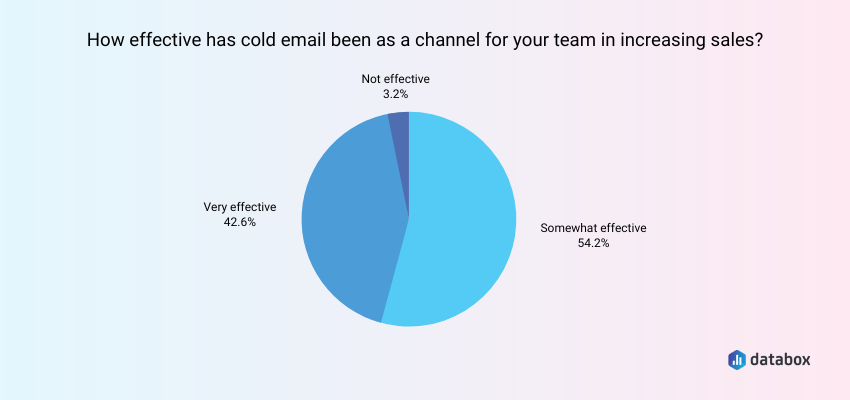 Cold Emails are at Least Somewhat Effective for Increasing Sales