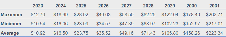 Axie Infinity Price Prediction 2023-2031: Aligning Rewards with AXS 6