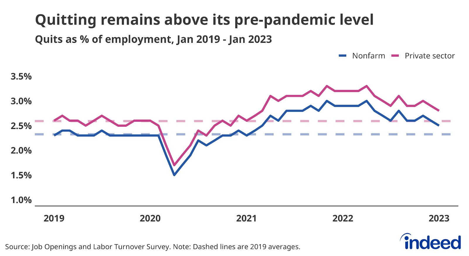 Line graph titled “Quitting remains above its pre-pandemic level" with a vertical axis ranging from 1% to 3.5%, tracking the number of quits as a share of employment for all nonfarm establishments and the private sector.