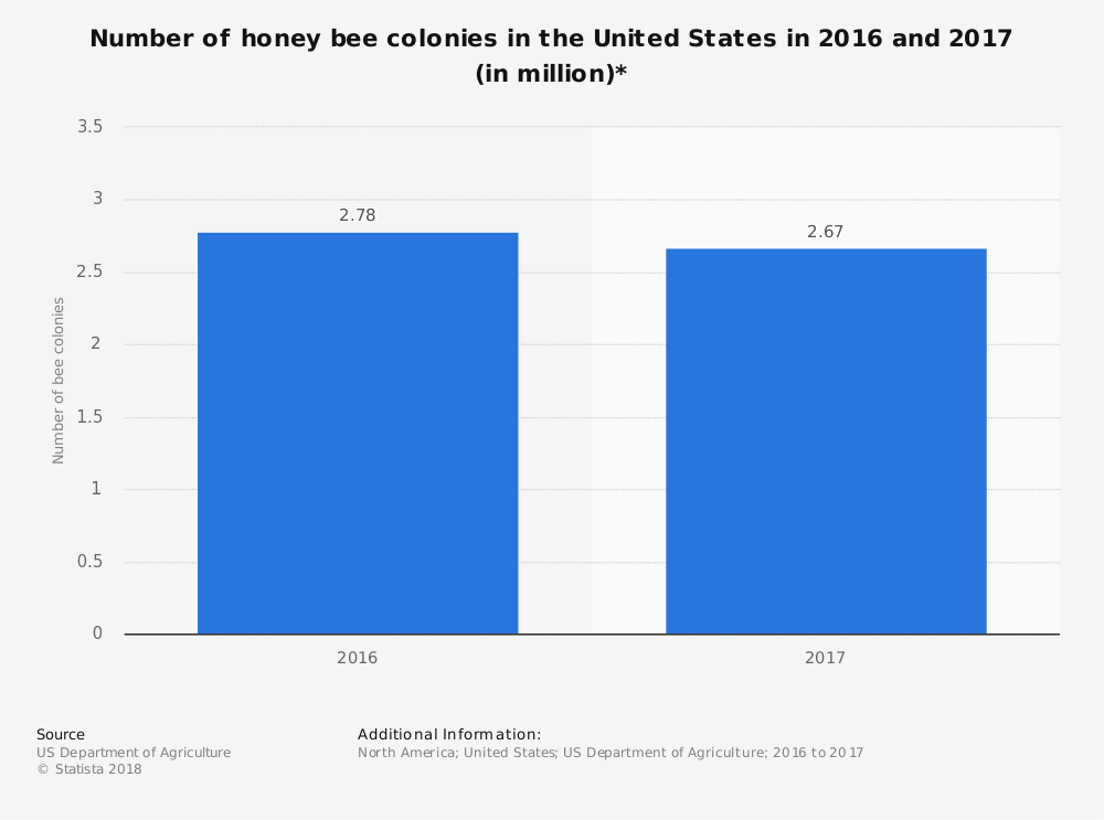 Estadísticas de la industria apícola de Estados Unidos