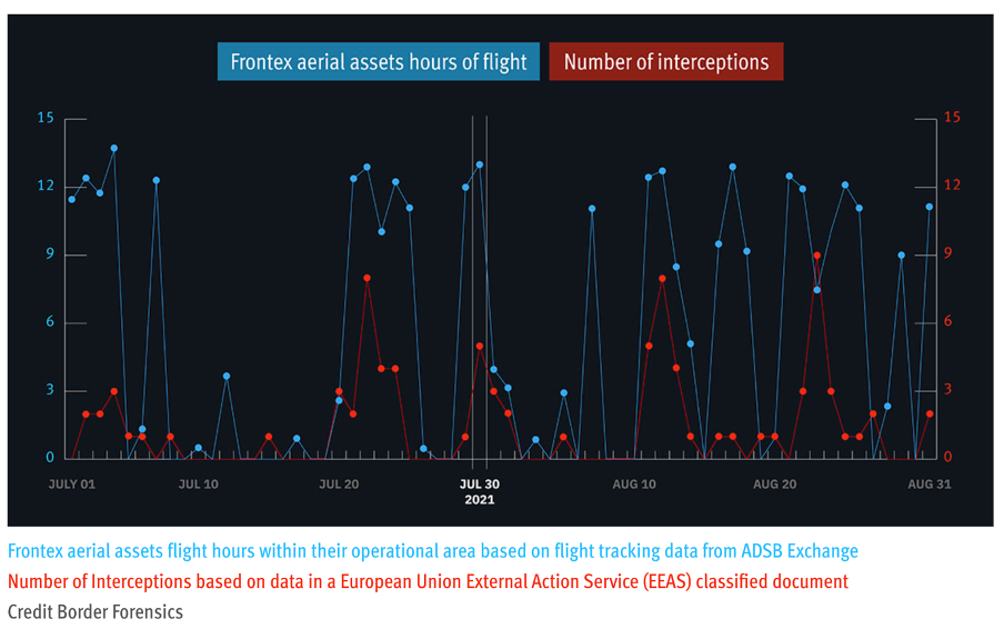 Frontex aircraft flight hours vs. Libyan Coast Guard interceptions 