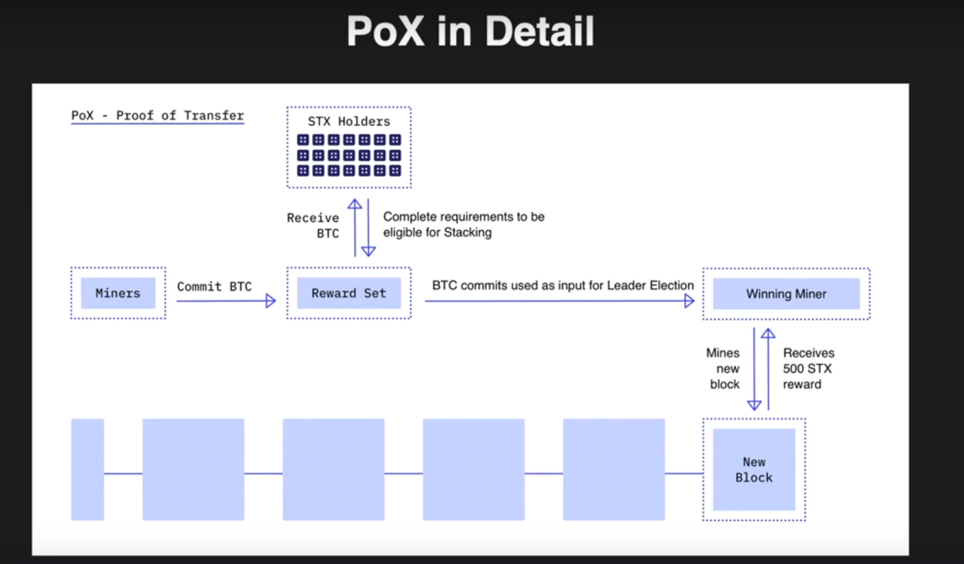 This picture shows how the how PoX function in details