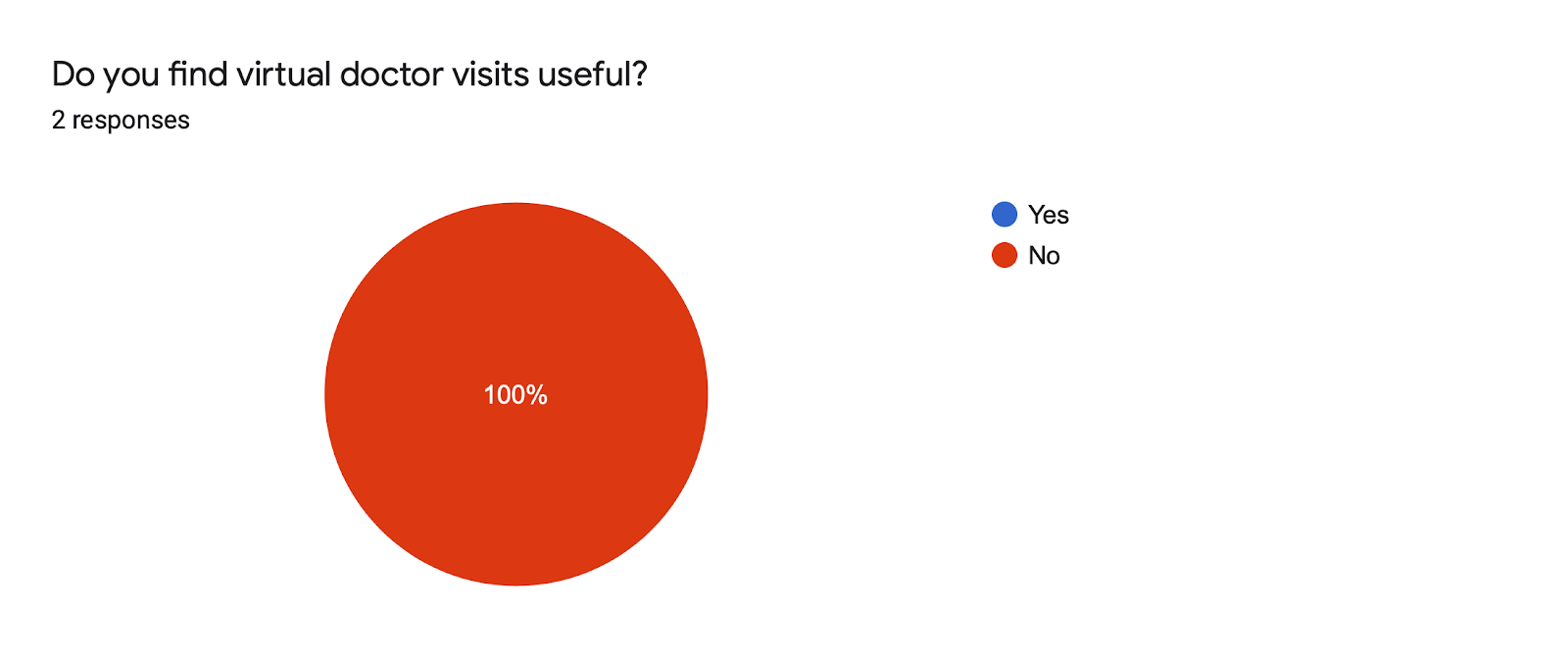 Forms response chart. Question title: Do you find virtual doctor visits useful?. Number of responses: 2 responses.