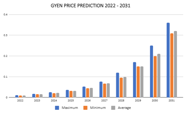 GYEN Price Prediction 2022-2031: What's the future for GYEN? 3