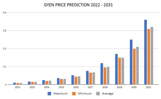 ການຄາດເດົາລາຄາ GYEN 2022-2031: ອະນາຄົດຂອງ GYEN ແມ່ນຫຍັງ? 3