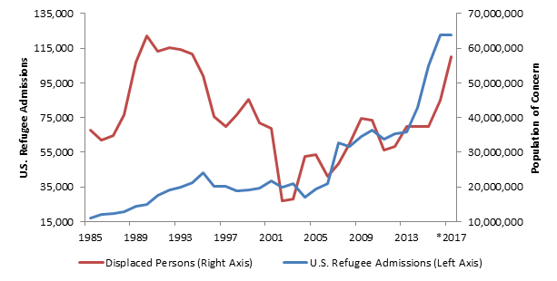 U.S. Department Of State Refugee Resettlement Program