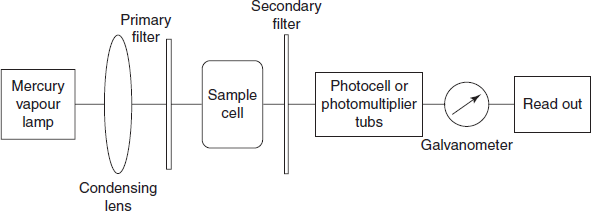 Spectrofluorimeter schematic diagra