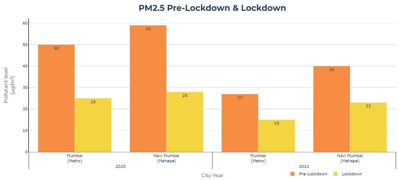 PM2.5 comparison between Mumbai metro and Mumbai Mahape before and during the lockdown in 2020 and 2021