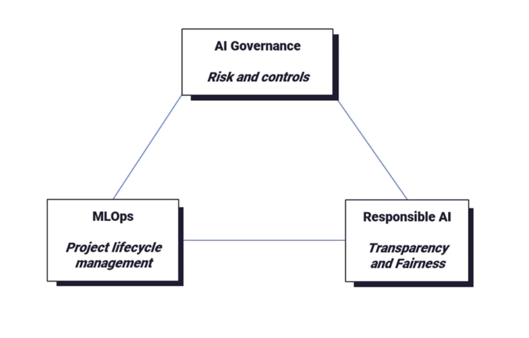 mlops, governance, responsible ai