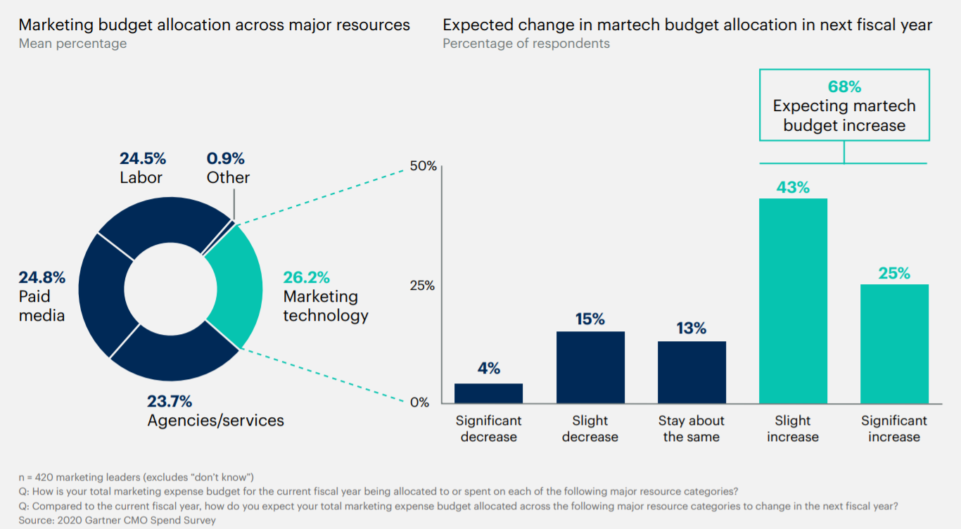 increase in martech budget