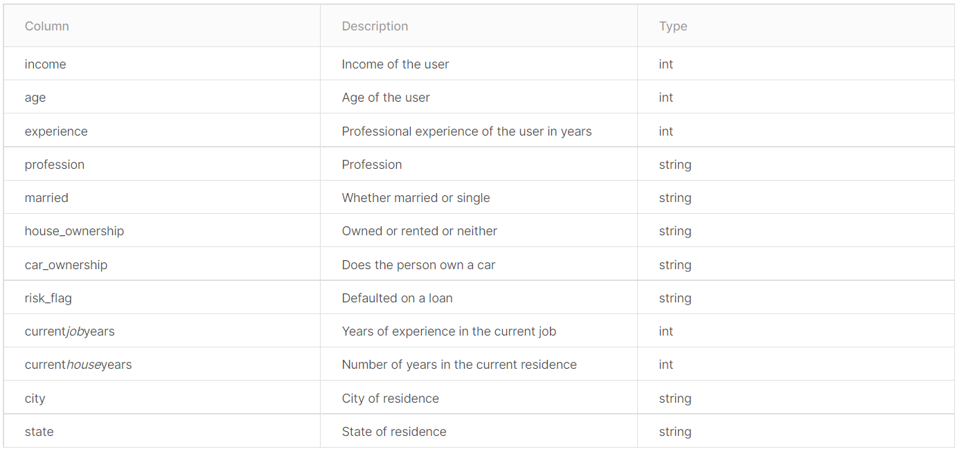 Tabela com variáveis como "income", "age" e "experience", descritas e especificadas.