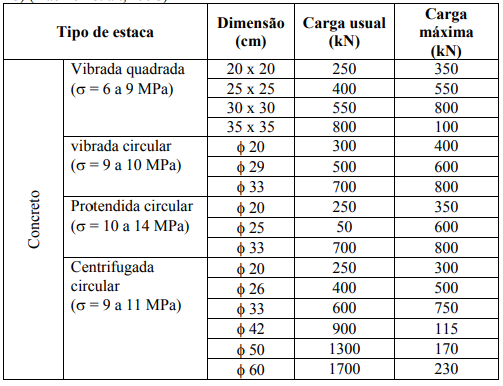 Tabela mostra cargas usuais de trabalho para estacas pré-moldadas de concreto