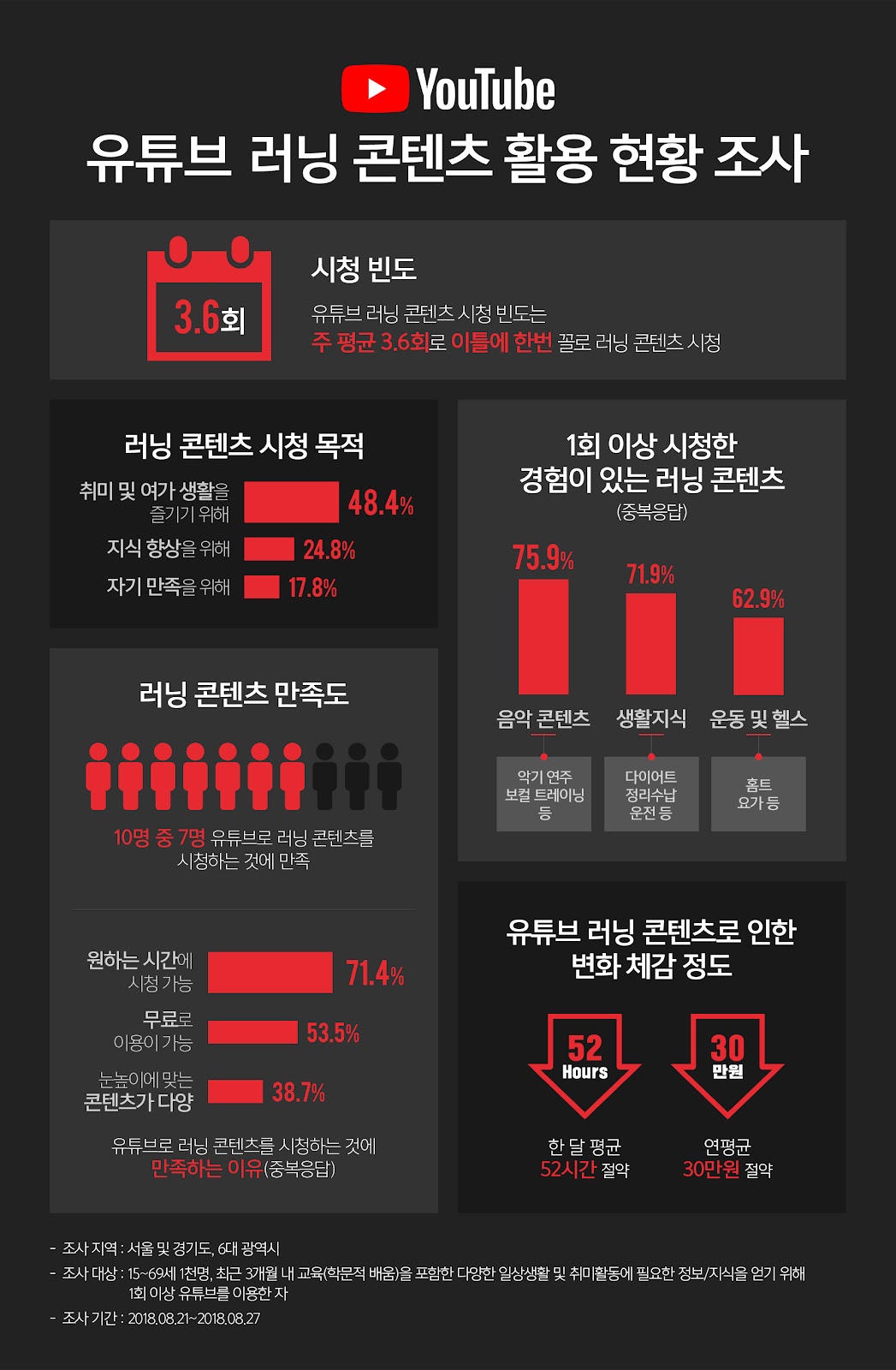 무궁무진한 지식이 공유되는 유튜브는 배움의 장으로 어떻게 활용되고 있을까요?