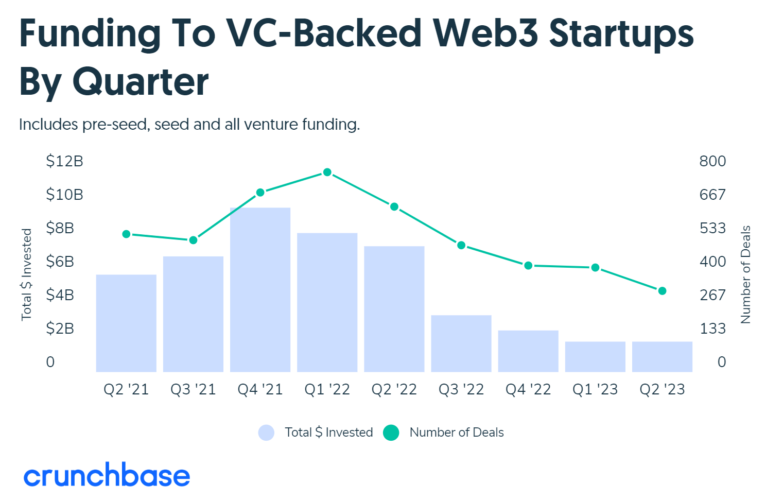 Decline in investments in VC-backed Web3 Startups