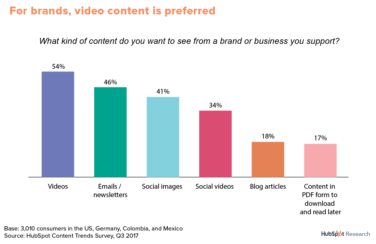 Что такое видеомаркетинг, и почему он должен быть в контент-стратегии каждой компании