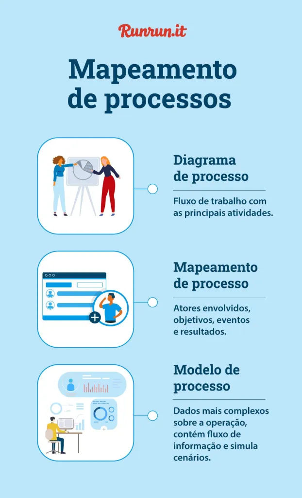 BPMN: o que é? Como funciona? Veja exemplos de processos