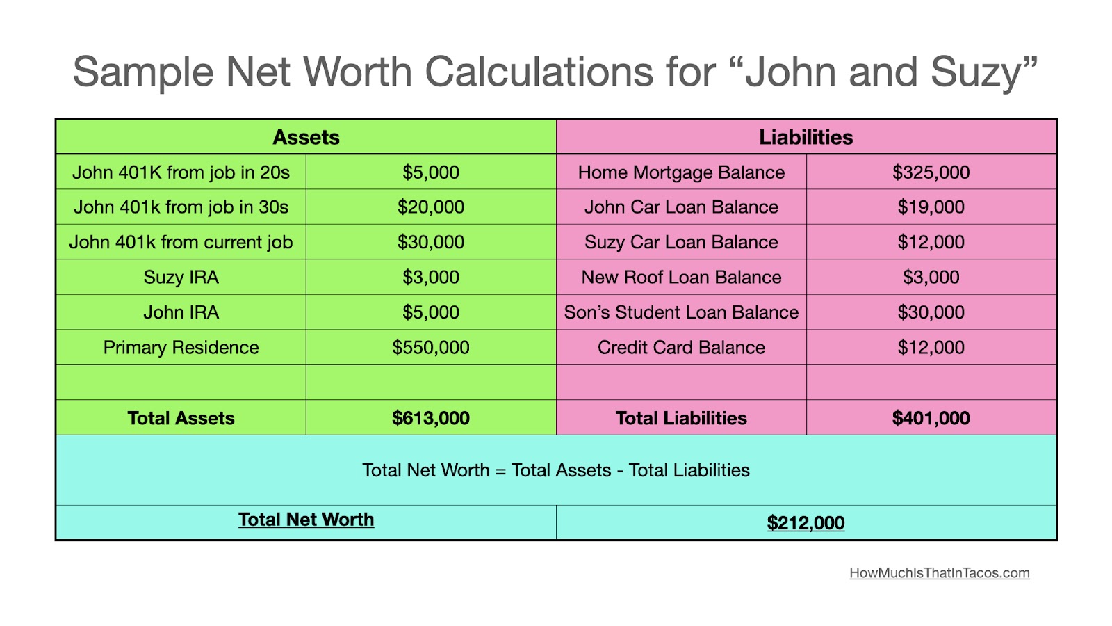 Sample Net Worth Calculations for "John and Suzy"