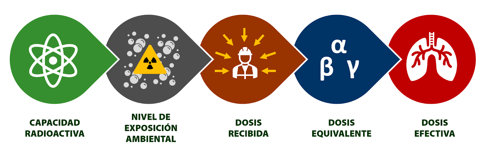 Tipos de caracterización de la radiación